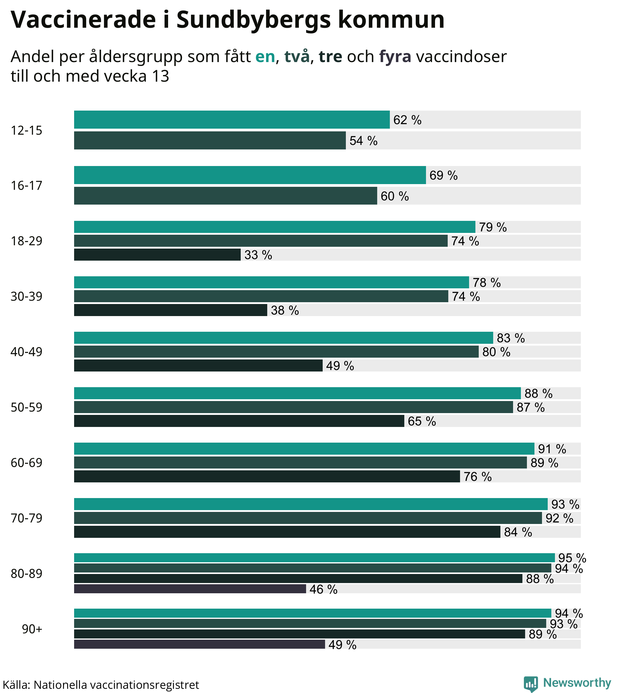 Graf över vaccinerade per åldersgrupp